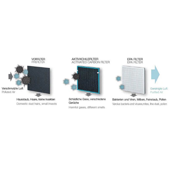 SET DE 3 FILTROS PARA PURIFICADOR DE AIRE LR200 BEURER (LR200SF)